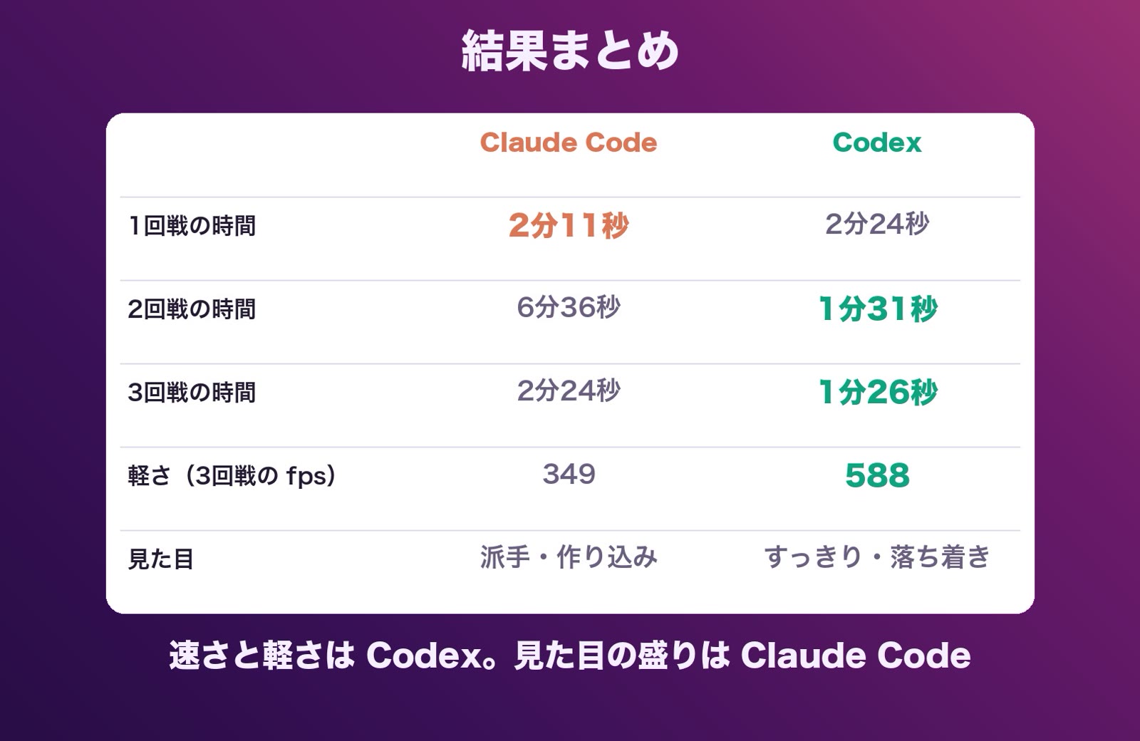 3回戦を通した結果